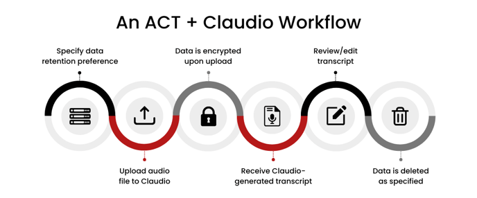 ACT workflow example